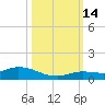 Money Key tide chart for Tuesday, October 14, 2025