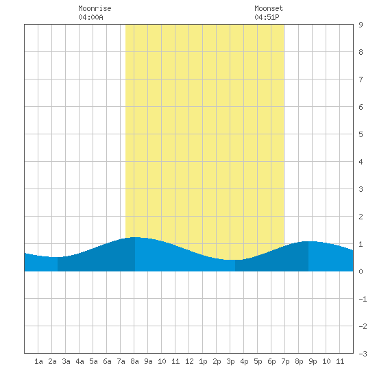 Money Key tide chart for Friday, October 17, 2025