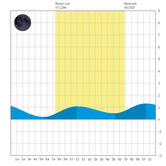 Money Key tide chart for Tuesday, October 21, 2025