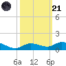 Money Key tide chart for Tuesday, October 21, 2025
