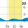 Money Key tide chart for Wednesday, October 22, 2025