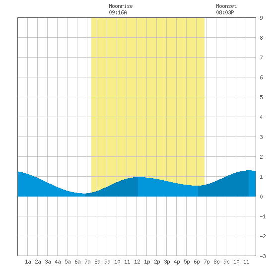 Money Key tide chart for Thursday, October 23, 2025