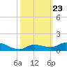 Money Key tide chart for Thursday, October 23, 2025