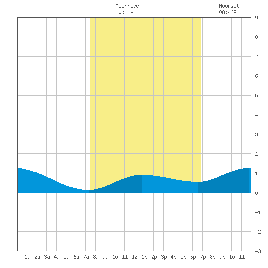Money Key tide chart for Friday, October 24, 2025