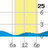 Money Key tide chart for Saturday, October 25, 2025