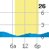 Money Key tide chart for Sunday, October 26, 2025