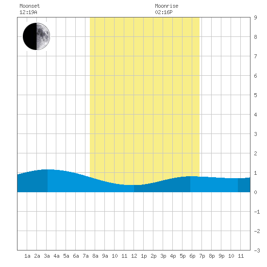 Money Key tide chart for Wednesday, October 29, 2025