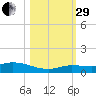 Money Key tide chart for Wednesday, October 29, 2025