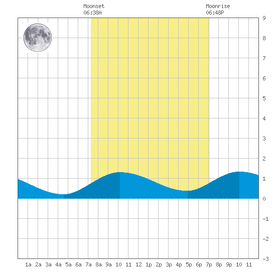 Money Key tide chart for Monday, October 6, 2025