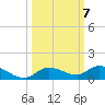 Money Key tide chart for Tuesday, October 7, 2025