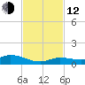 Money Key tide chart for Wednesday, November 12, 2025
