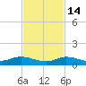 Money Key tide chart for Friday, November 14, 2025