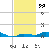 Money Key tide chart for Saturday, November 22, 2025