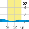 Money Key tide chart for Thursday, November 27, 2025