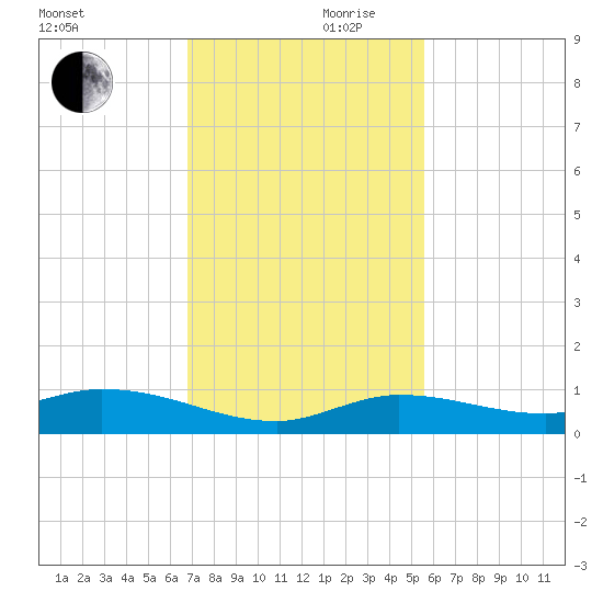Money Key tide chart for Friday, November 28, 2025