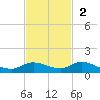 Money Key tide chart for Sunday, November 2, 2025