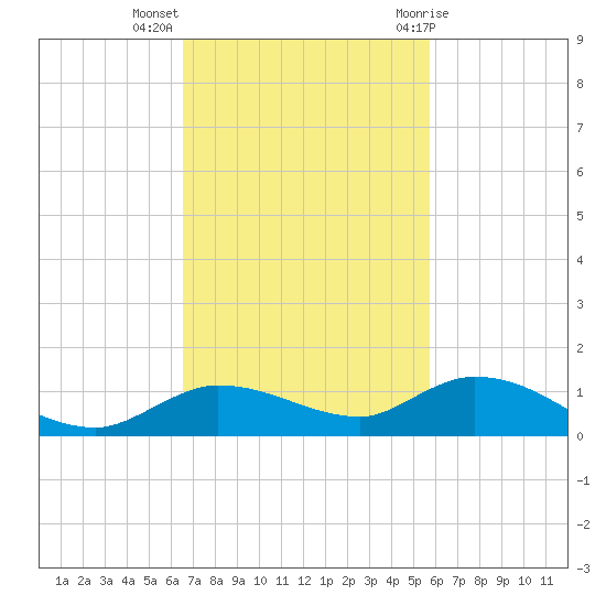 Money Key tide chart for Monday, November 3, 2025
