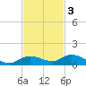 Money Key tide chart for Monday, November 3, 2025