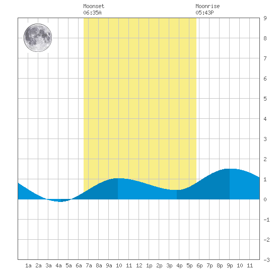 Money Key tide chart for Wednesday, November 5, 2025