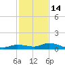 Money Key tide chart for Sunday, December 14, 2025