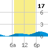 Money Key tide chart for Wednesday, December 17, 2025