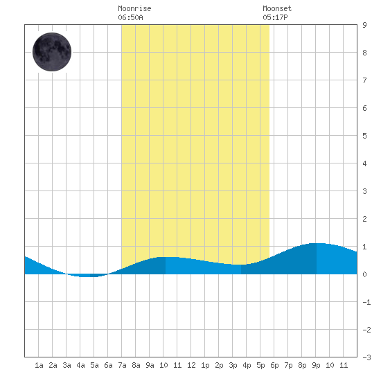 Money Key tide chart for Friday, December 19, 2025