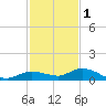 Money Key tide chart for Monday, December 1, 2025
