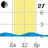 Money Key tide chart for Saturday, December 27, 2025