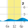 Money Key tide chart for Tuesday, December 2, 2025