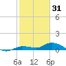 Money Key tide chart for Wednesday, December 31, 2025
