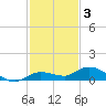 Money Key tide chart for Wednesday, December 3, 2025
