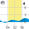 Money Key tide chart for Thursday, December 4, 2025
