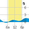 Money Key tide chart for Friday, December 5, 2025