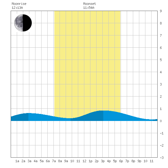 Money Key tide chart for Saturday, January 10, 2026