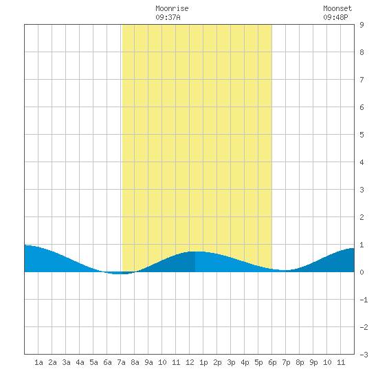 Money Key tide chart for Thursday, January 22, 2026
