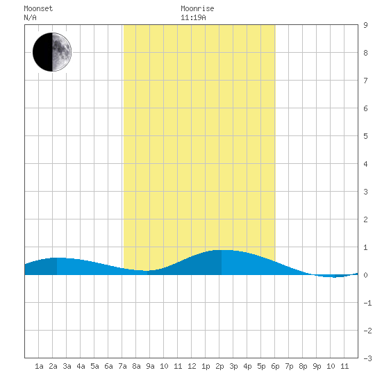 Money Key tide chart for Sunday, January 25, 2026