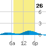 Money Key tide chart for Monday, January 26, 2026