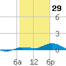 Money Key tide chart for Thursday, January 29, 2026