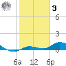 Money Key tide chart for Saturday, January 3, 2026