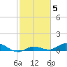 Money Key tide chart for Monday, January 5, 2026