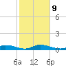 Money Key tide chart for Friday, January 9, 2026