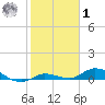 Money Key tide chart for Sunday, February 1, 2026