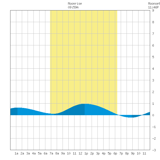 Money Key tide chart for Sunday, February 22, 2026