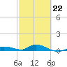 Money Key tide chart for Sunday, February 22, 2026