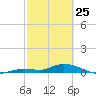 Money Key tide chart for Wednesday, February 25, 2026