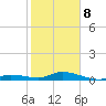 Money Key tide chart for Sunday, February 8, 2026