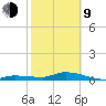 Money Key tide chart for Monday, February 9, 2026