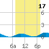 Money Key tide chart for Tuesday, March 17, 2026