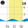 Money Key tide chart for Wednesday, March 18, 2026