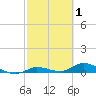 Money Key tide chart for Sunday, March 1, 2026
